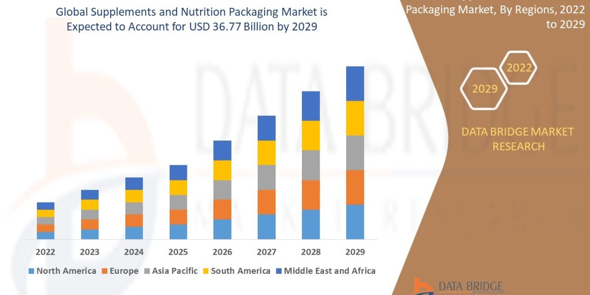 Supplements and Nutrition Packaging Market Size, Analysis, and Forecast