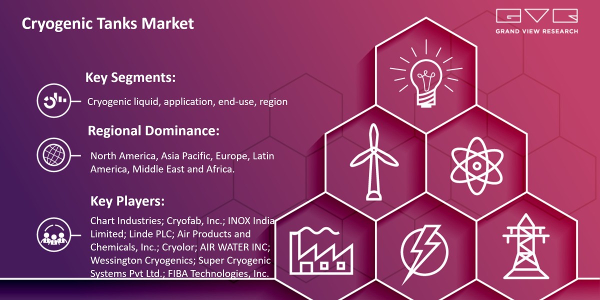 Cryogenic Tanks Market Size Is Poised To Reach $9.77 Billion By 2030: Grand View Research Inc.