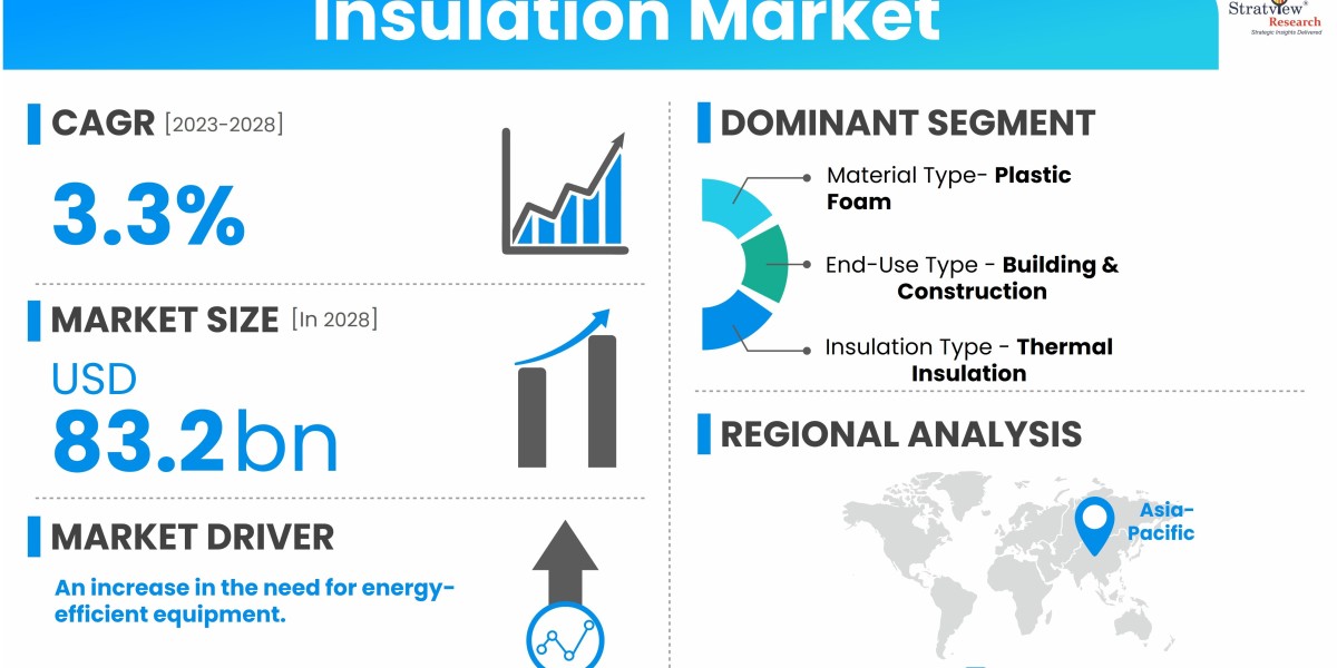 Global Insulation Market to Reach USD 83.2 Billion by 2028, Reports Stratview Research