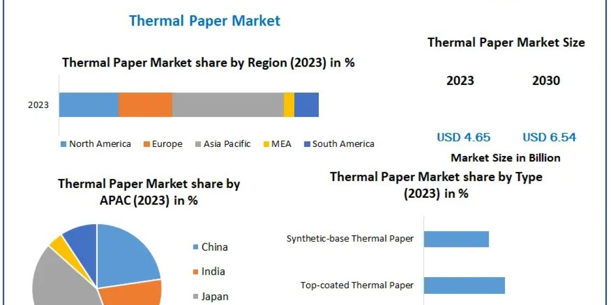 Thermal Paper Market Thrives Amidst Rising Demand for Sustainable BPA-Free Solutions and Eco-Friendly Labels