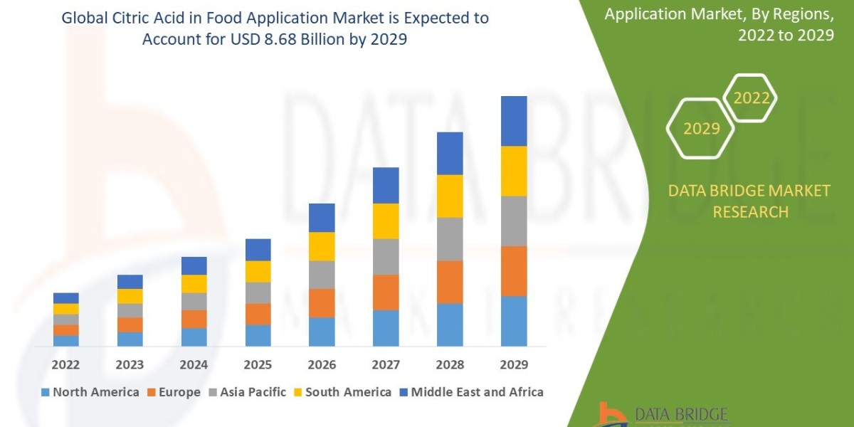 Citric Acid in Food Application Market: Forecast and Growth to 2025 - 2029
