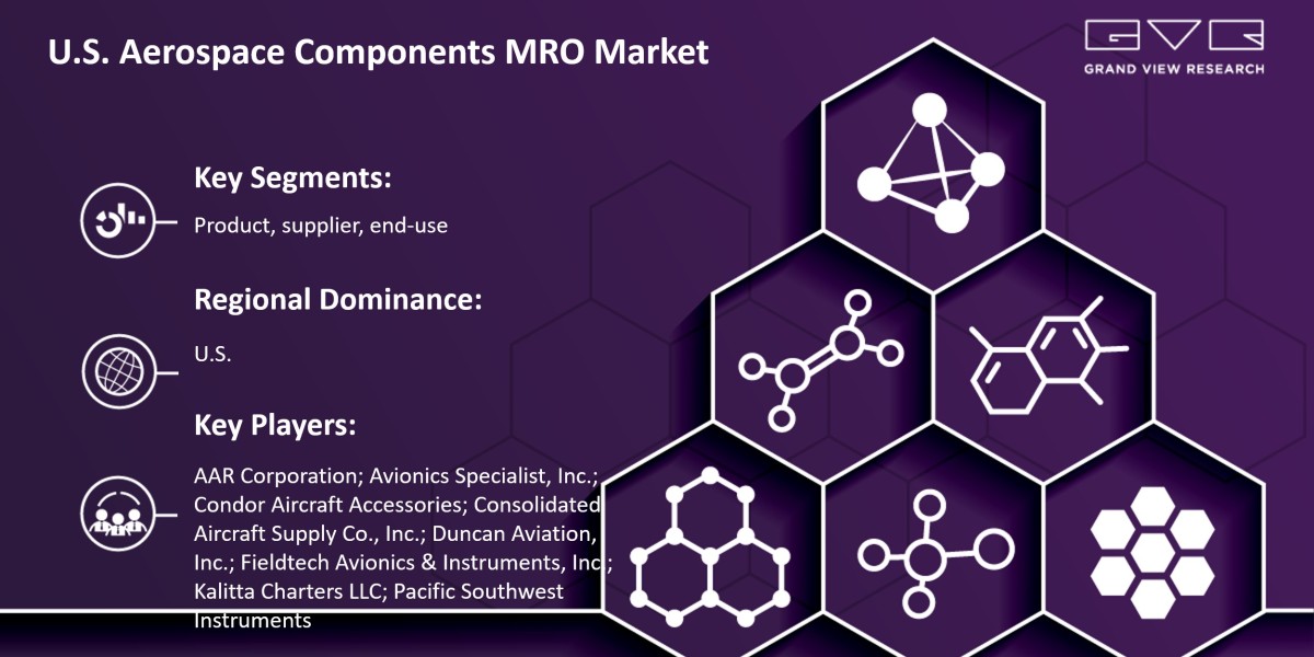 U.S. Aerospace Components MRO Market Likely To Touch At $4.4 Billion By 2027: Grand View Research Inc.