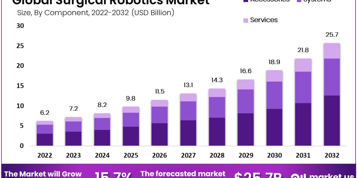 Surgical Robotics Market Demand Across Hospitals and Ambulatory Centers