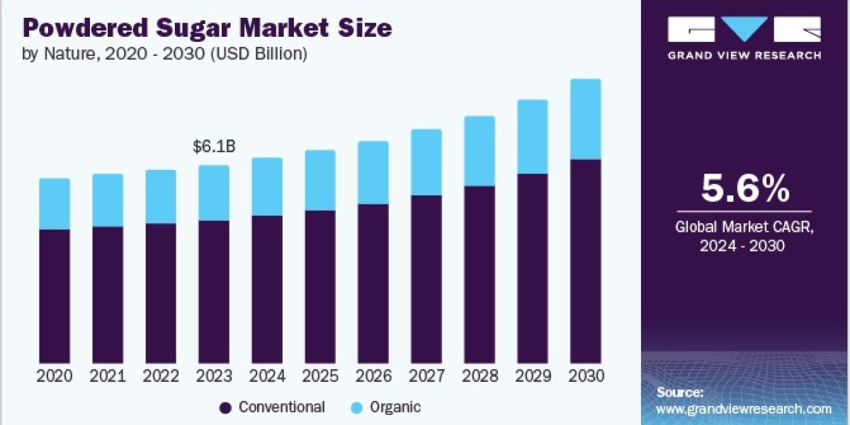 Powdered Sugar Market 2030: How Urbanization is Boosting Market Demand