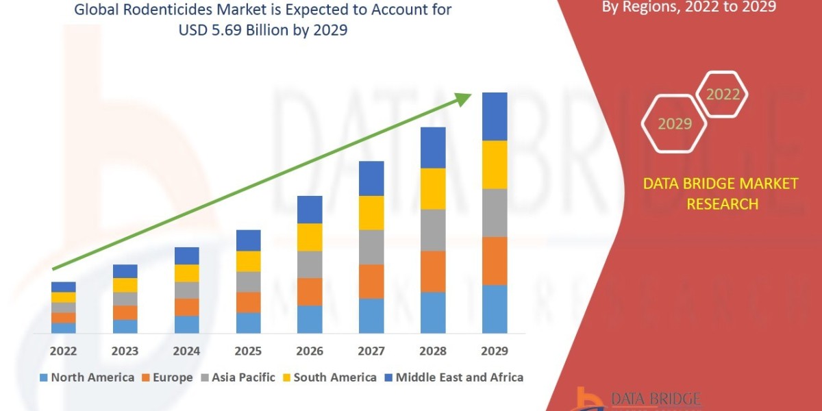 Rodenticides Market Size, Share, Trends, Demand, Future Growth, Challenges and Competitive Analysis