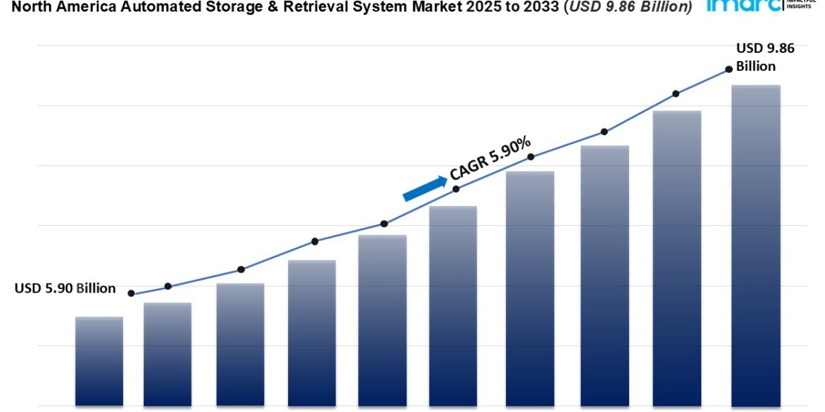 What is the projected growth of the North America Automated Storage & Retrieval System Market by 2033?