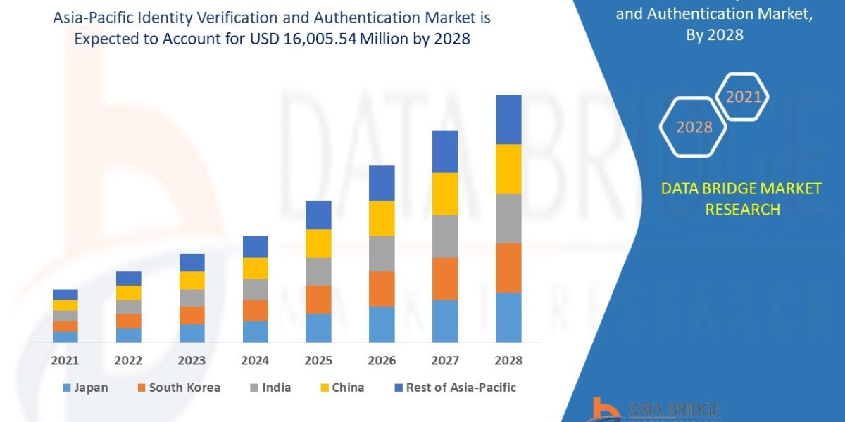 Asia-Pacific Identity Verification and Authentication Market Value: Growth, Share, Size, Scope, and Trends