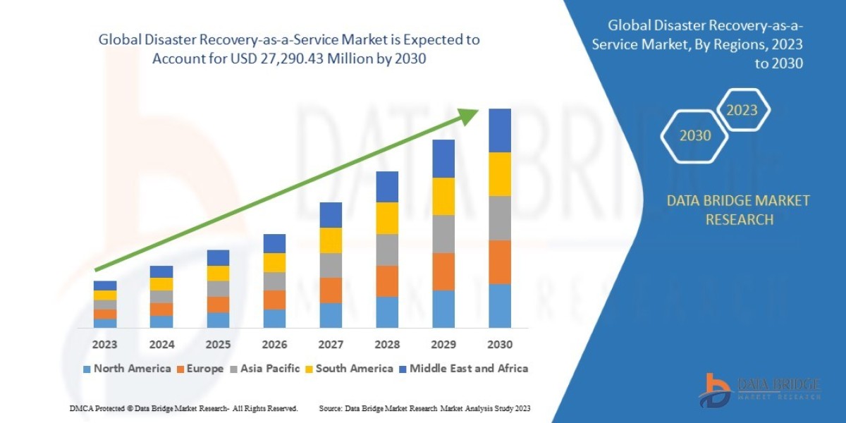 Disaster Recovery-as-a-Service Market Business Continuity, Resilience Analysis, and Cloud Security Forecast