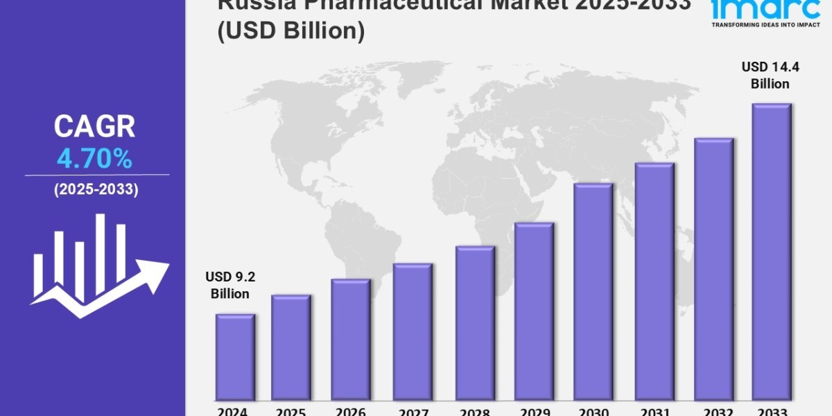 Russia Pharmaceutical Market Analysis 2025-2033, Size, Share, Growth, Key Players, and Report