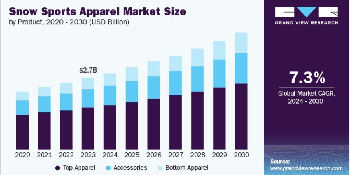 Snow Sports Apparel Market Benefits from Collaborations with Fashion Designers