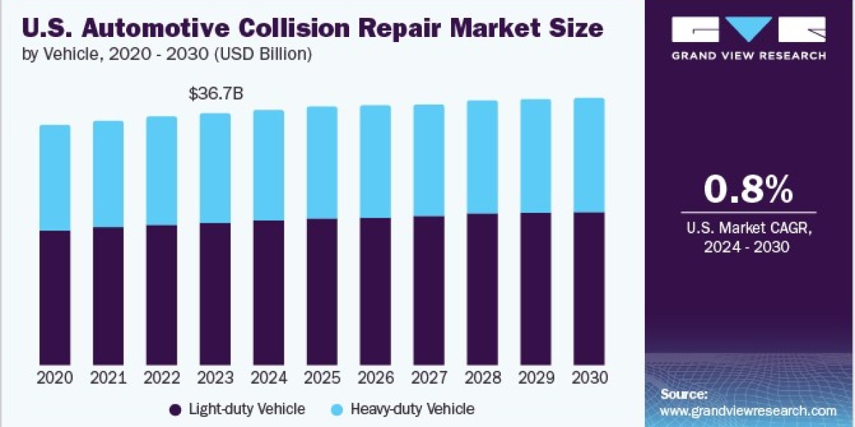 U.S. Automotive Collision Repair Market Fueled by Technological Upgrades in Tools