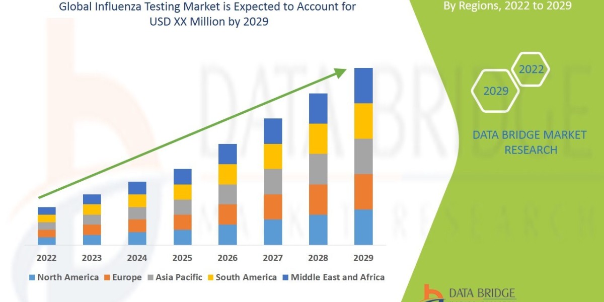 Influenza Testing Market Size, Share, Trends, Demand, Future Growth, Challenges and Competitive Analysis