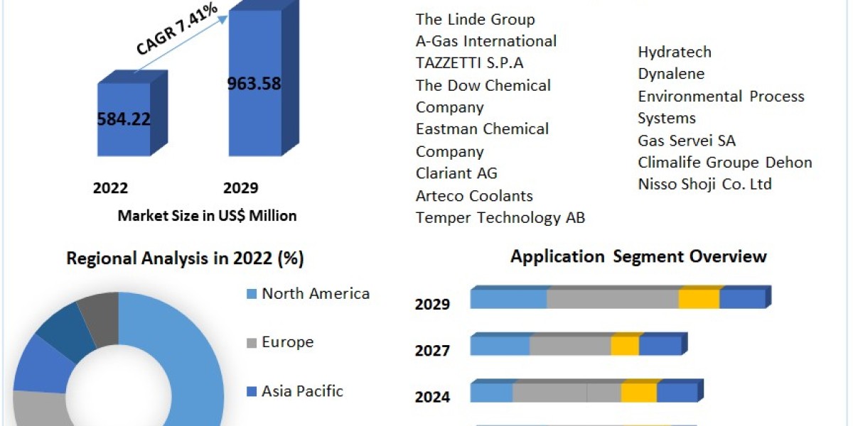 Secondary Refrigerants Market : A Study of the Industry's Current Status and Future Outlook