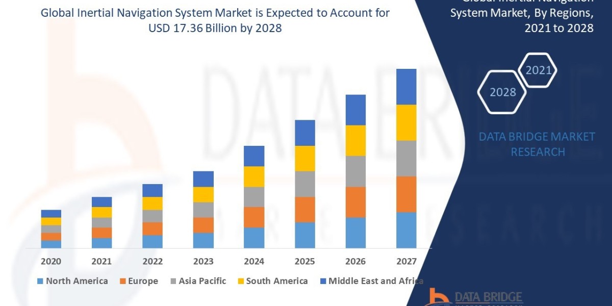 Inertial Navigation System Market – Industry Trends and Forecast to 2028