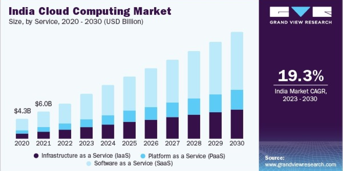 Asia Pacific Cloud Computing Market 2030: A Catalyst for Growth