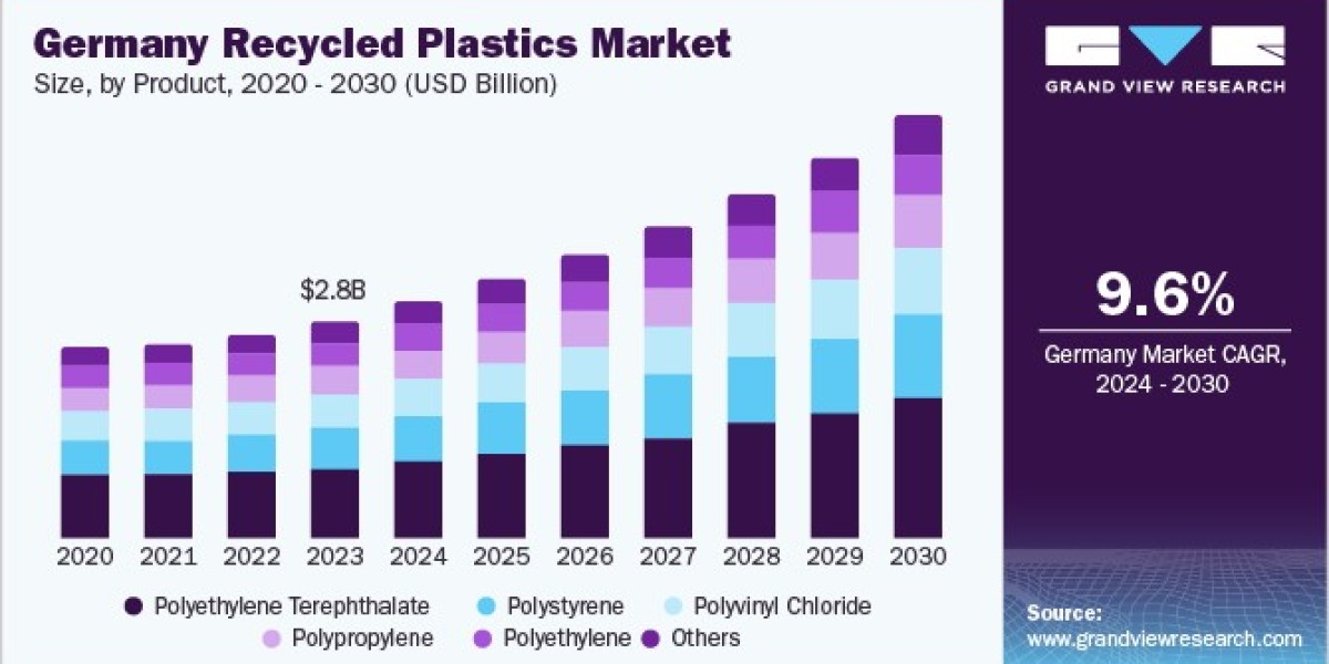 Europe Recycled Plastics Market 2030: Leading Companies and Competitive Landscape