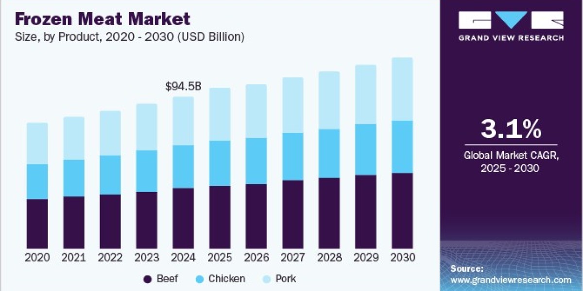 Frozen Meat Market 2030: Sustainability Trends in the Frozen Food Sector