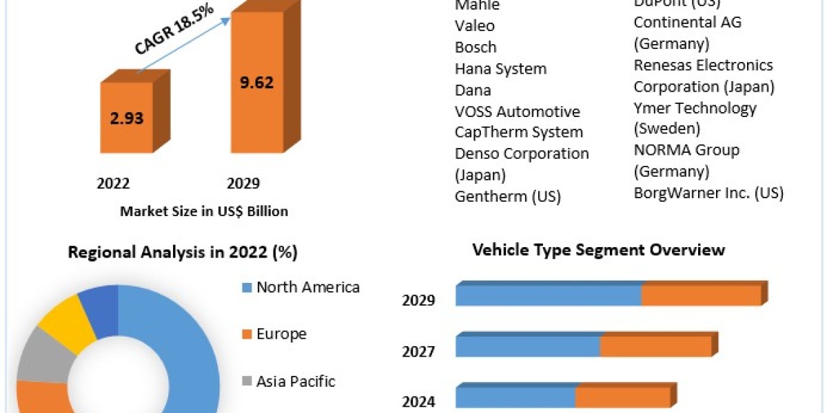 Electric Vehicle Thermal Management System Size, Opportunities, Company Profile, Developments and Outlook 2029