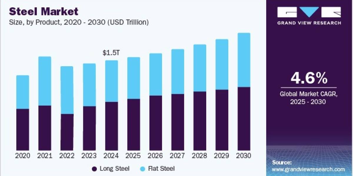 Steel Market Thrives with Growth in Electric Vehicle Manufacturing