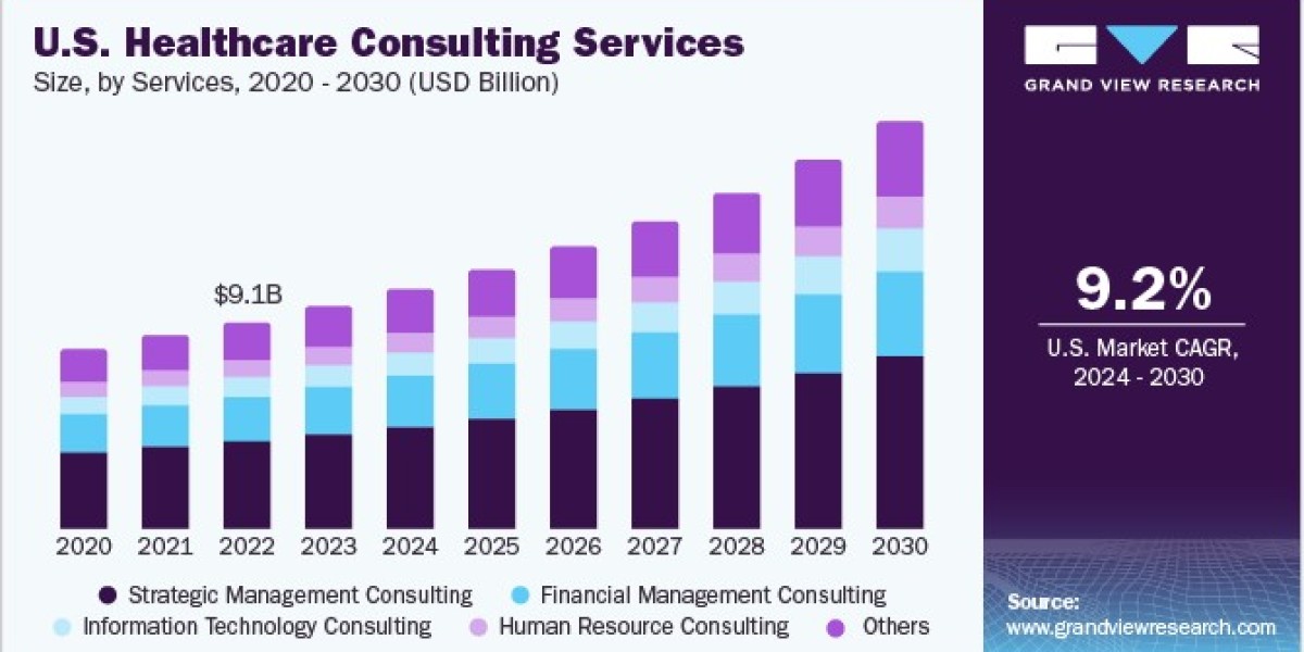 Healthcare Consulting Services Market focus on clinical transformation and care optimization