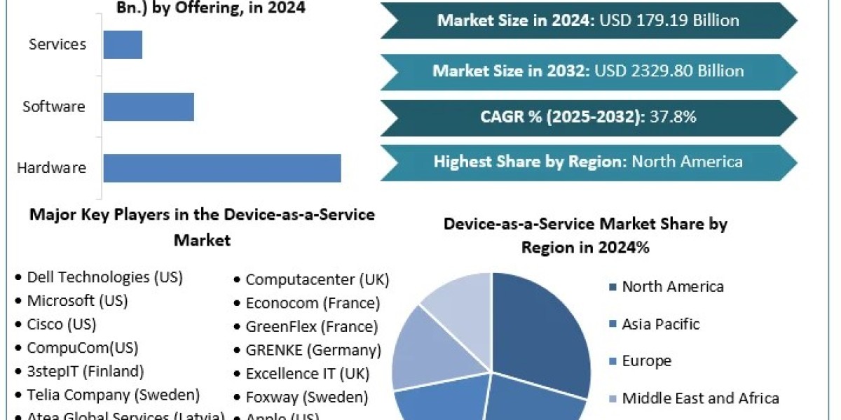 Device-as-a-Service Market: Industry  by Offering, Device Type Overview (2025-2032)
