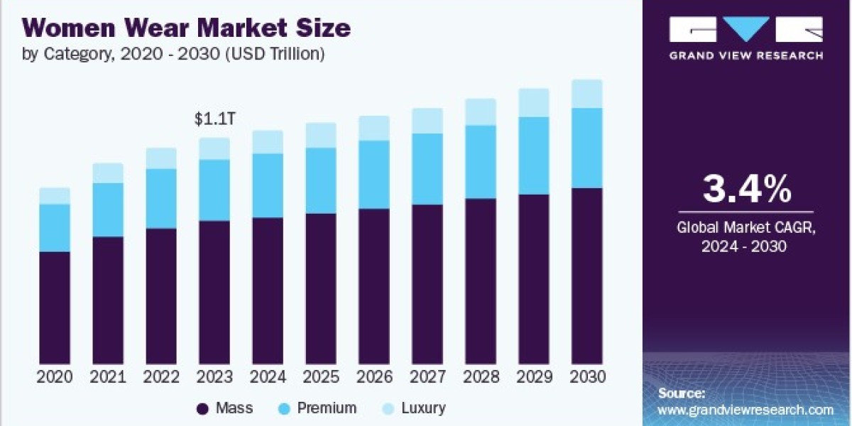 Women Wear Market Increases with Focus on Inclusive Size Ranges