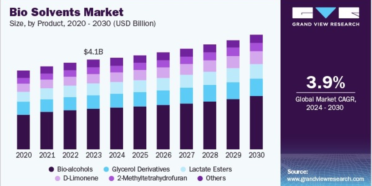 Bio Solvents Market 2030: How Technology is Boosting Green Solvent Adoption