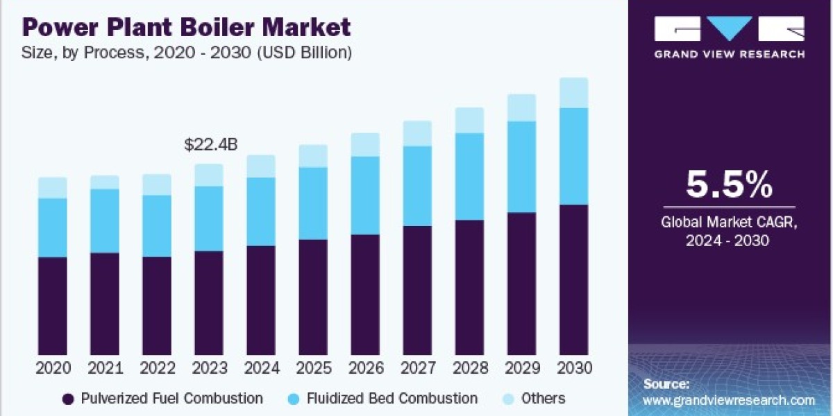 Power Plant Boiler Market 2030: Digital Technologies Revolutionizing Boiler Operations