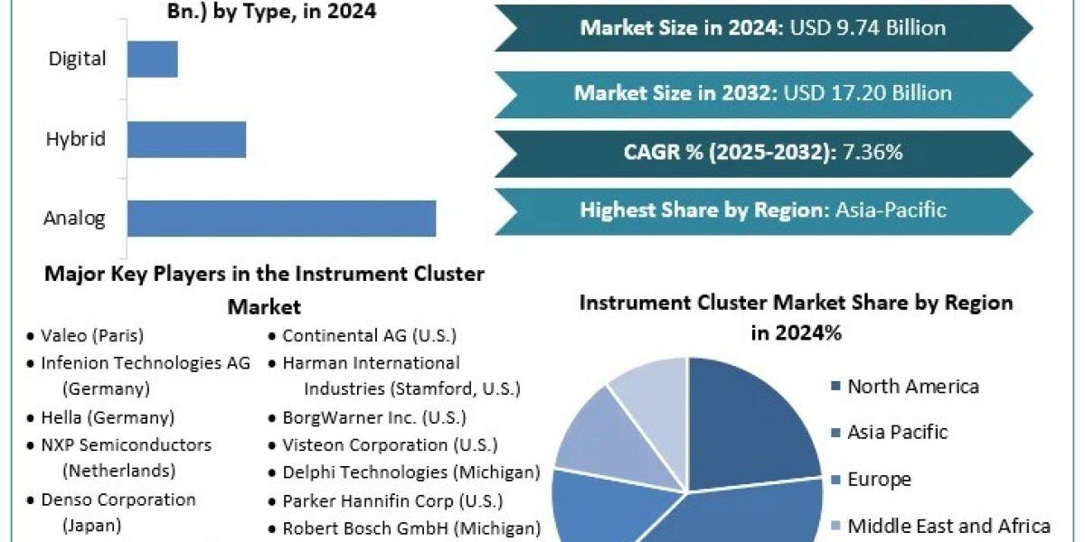 Instrument Cluster Market Forecast 2025–2032: Innovations, Demand Outlook, and Strategic Assessment