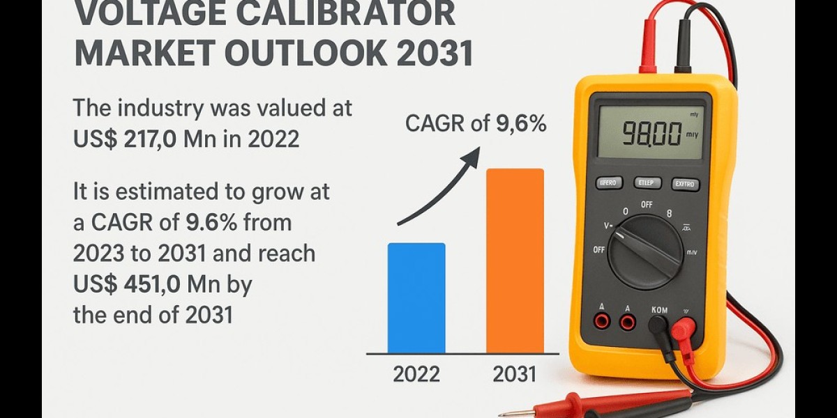 Voltage Calibrator Market to Reach $451.0 Million by 2031, Growing at 9.6% CAGR