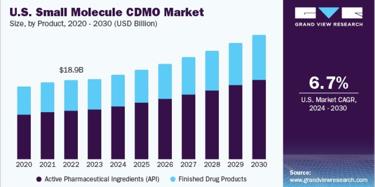 Small Molecule CDMO Market Gains from Increasing Regulatory Stringency