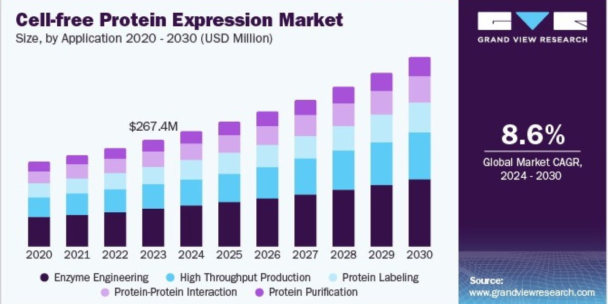 Cell-free Protein Expression Market Players Focus on Automation and Miniaturization