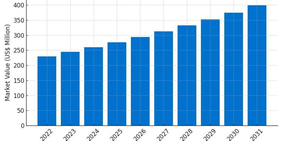 Silicone Masterbatches Market Size, Share, Status and Industry Forecast 2031