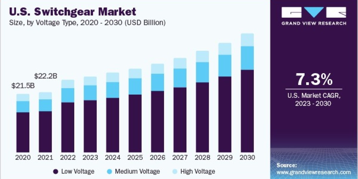 Switchgear Market Focuses on Safety and Reliability Standards