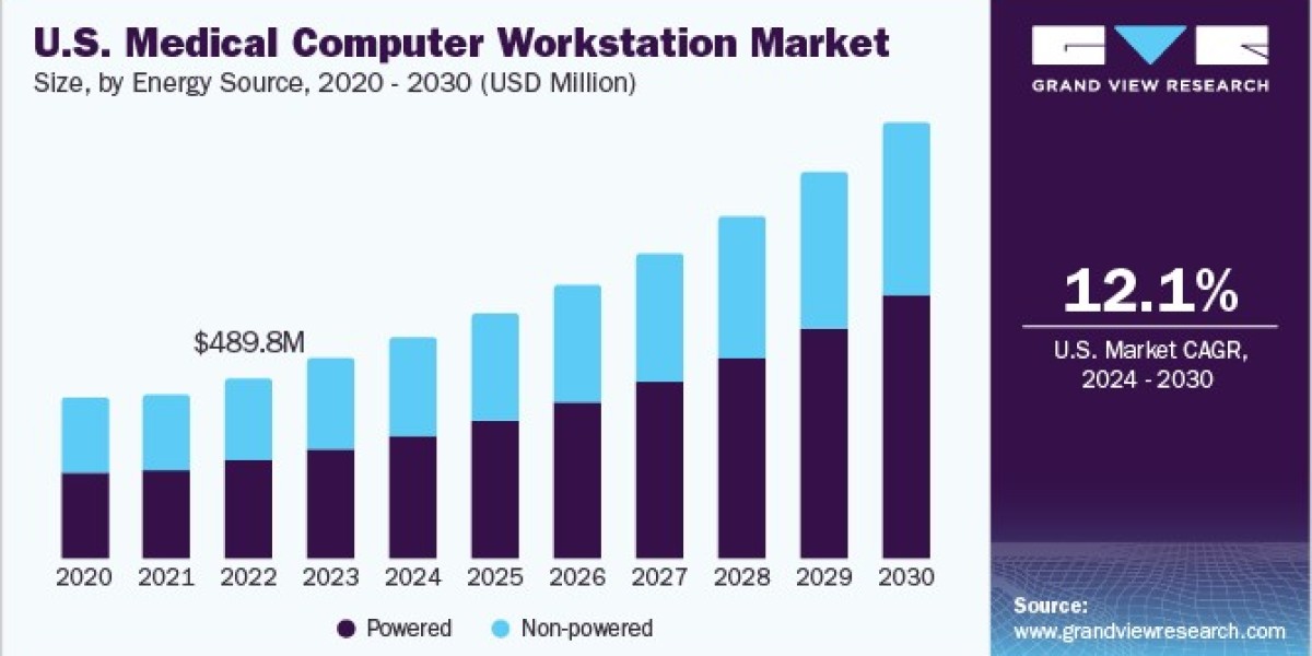 U.S. Medical Computer Workstation Market 2030: Expanding Applications in Emergency Care