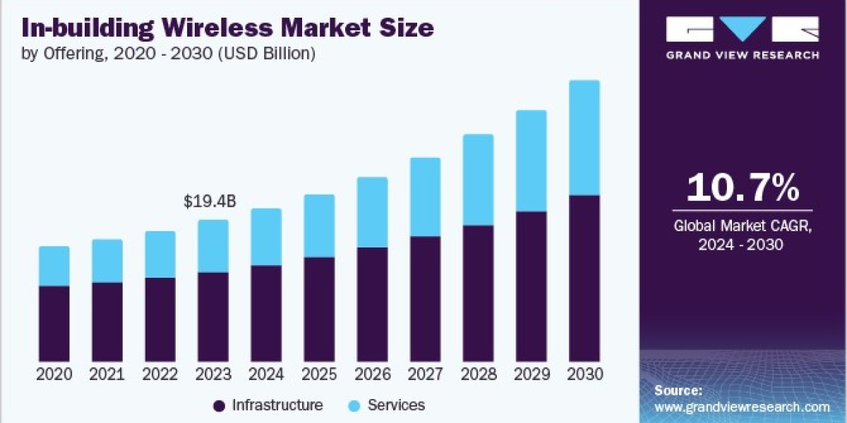 In-building Wireless Market Analysis: By Offering, Business Model, and End-User