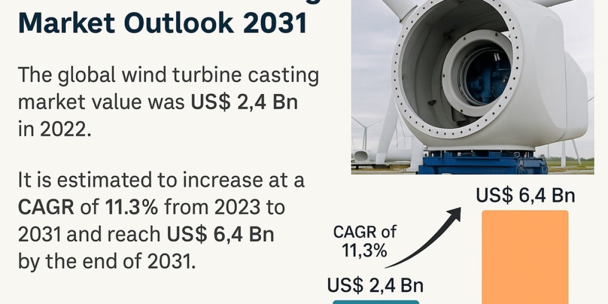 Wind Turbine Casting Market to Reach USD 6.4 Billion by 2031 Amid Clean Energy Boom