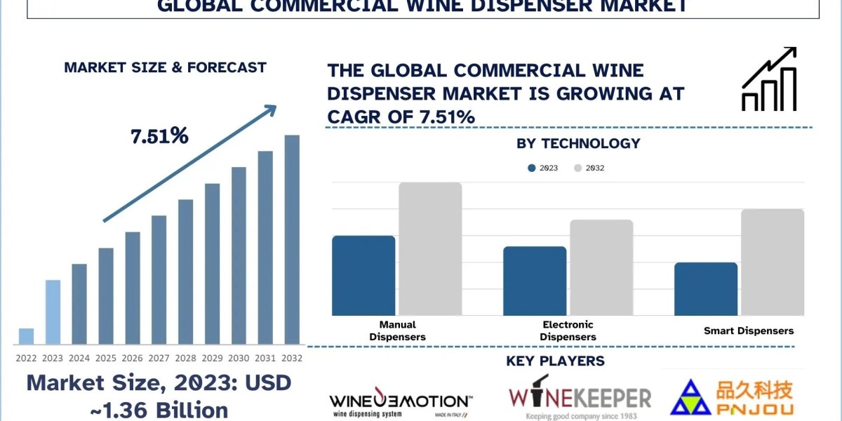 Commercial Wine Dispenser Market" Size, Share, Growth, Trends, And Forecast (2024-2032)
