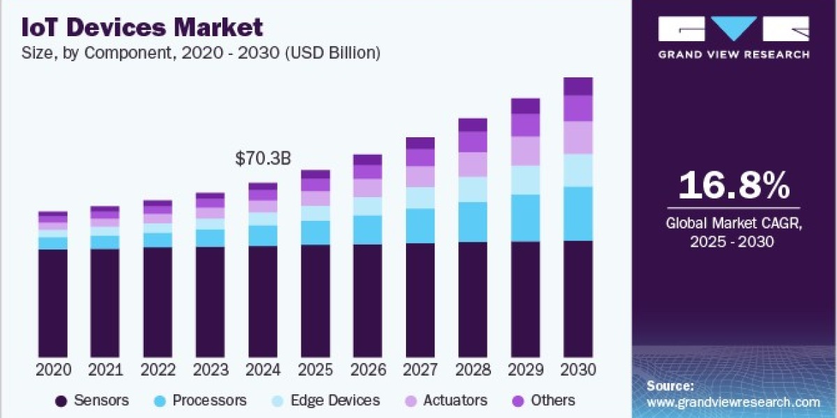 IoT Devices Market Expands with Increased Adoption in Logistics and Fleet Tracking