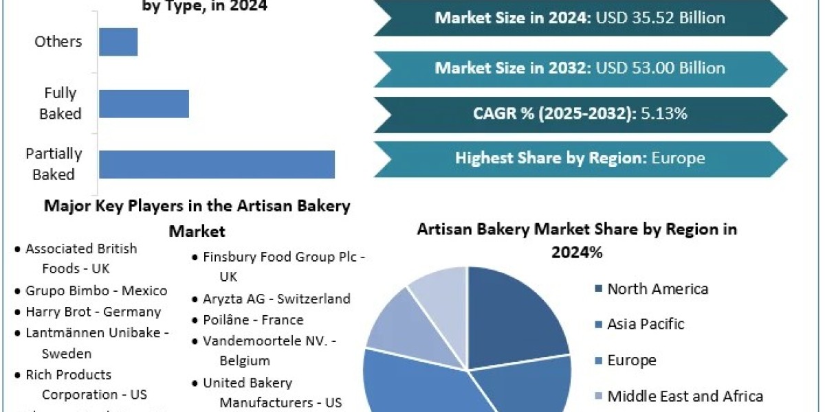 Artisan Bakery Market Economic Evaluation, Challenges, and Threats with in Analyze the Factors 2030
