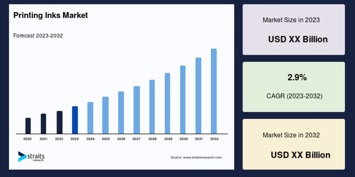 Printing Inks Market: Strategic Growth Analysis and Business Forecasts, Forecast to 2033