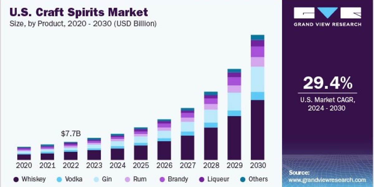 Craft Spirits Market Enhanced by Growth in Ready-to-Drink Cocktail Offerings