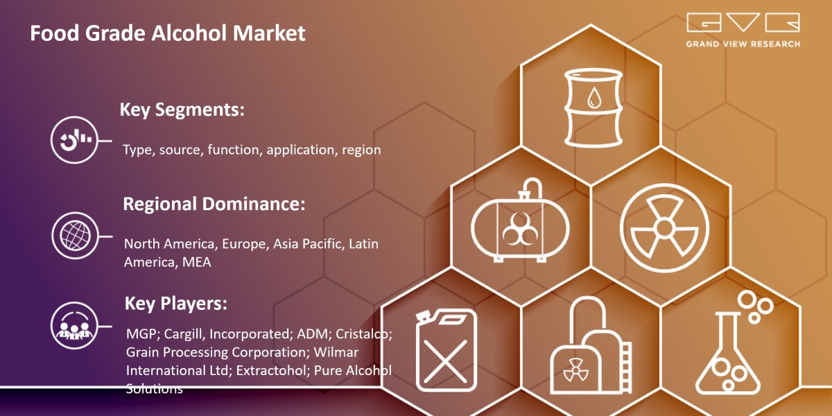 Food Grade Alcohol market COVID-19 Impact, Trends & Business Statistics By 2030