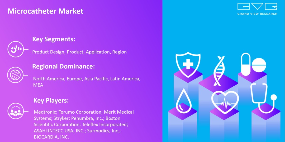 Know More About “Microcatheter Market 2025-2030” Growth Worldwide…..|Grand View Research, Inc.