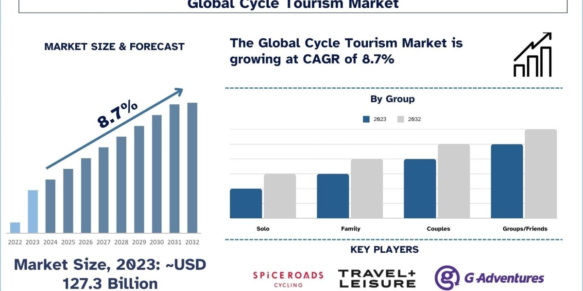Cycle Tourism Market Size, Share, Growth, Trends, and Forecast 2023
