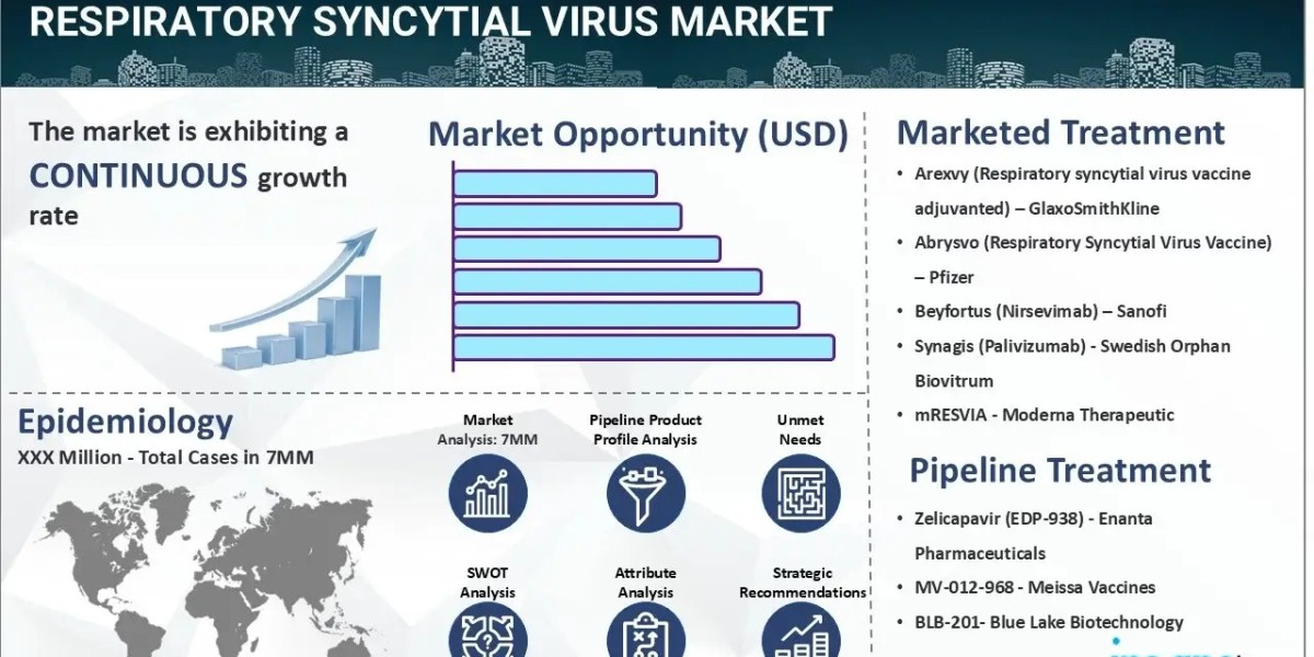 Respiratory Syncytial Virus Market Size, Epidemiology, Trends, and Forecast 2025-2035