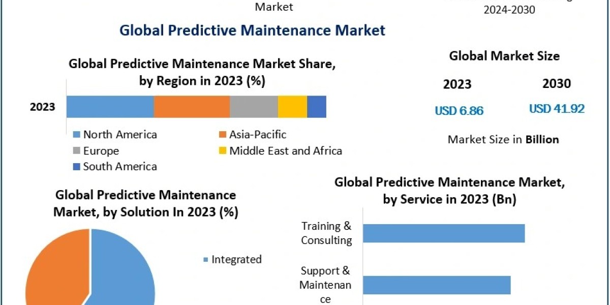 Predictive Maintenance Market Growth Fueled by Expansion in Cloud Computing and Big Data Initiatives