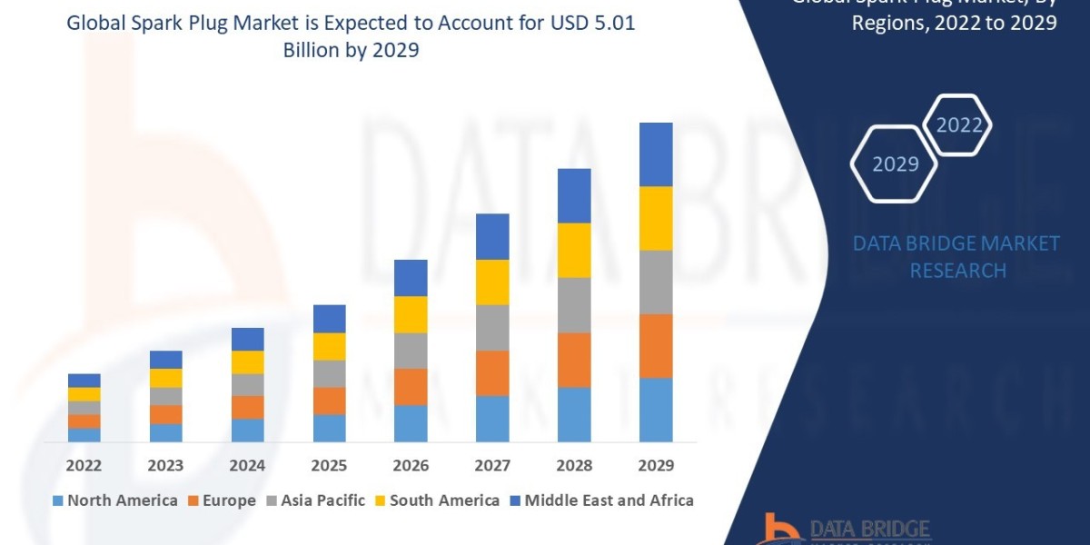 Spark Plug Market Size, Share, Trends, Demand, Future Growth, Challenges and Competitive Analysis