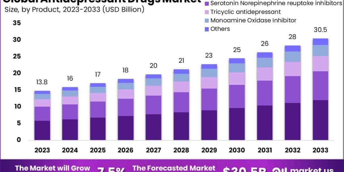 Antidepressant Drugs Market Economic Impact and Global Trade Trends 2024–2033
