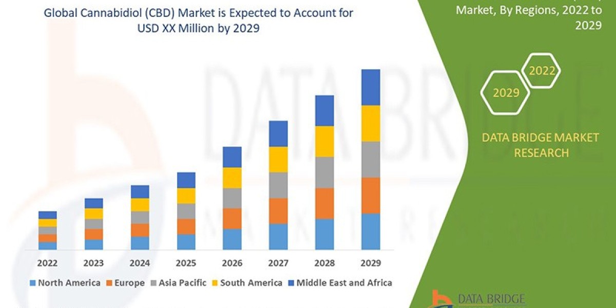 Cannabidiol (CBD) Market Scope: Growth, Share, Value, Size, and Analysis